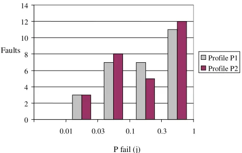 Figure 3: Comparison of PREPRO execution rates: all blocks X(i) vs. faulty blocks X(j) 