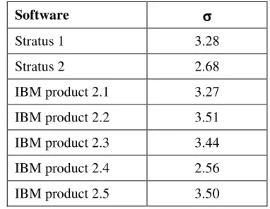 Figure 6: Comparison of MTTF predictions  (Stratus 2 data) 