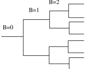 Figure 7: Empirical relation between peak value and branch depth B 