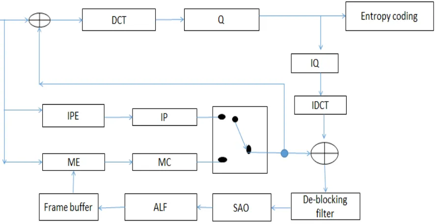 Fig 1. Evolution of video coding standards 