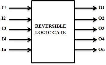 Fig 1:general reversible gate  
