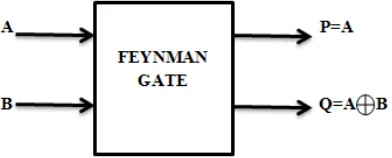 Fig 5: 2*2 Feynman gate  