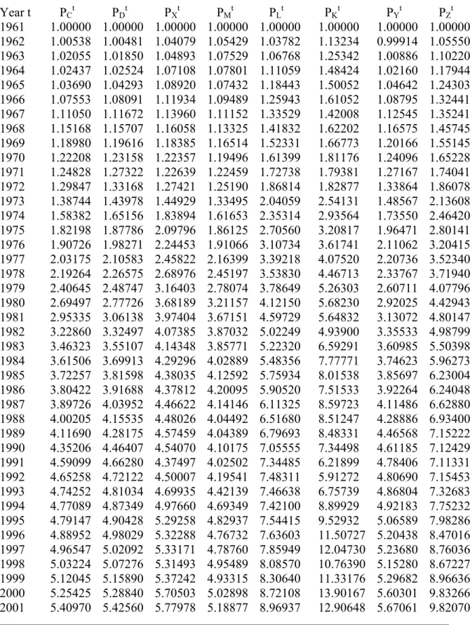 Table 6: Prices of Canadian Business Sector (Net) Output and Input Aggregates  Year t     P C t     P D t    P X t    P M t    P L t   P K t    P Y t    P Z t 1961  1.00000  1.00000  1.00000  1.00000  1.00000  1.00000  1.00000  1.00000  1962  1.00538  1.00