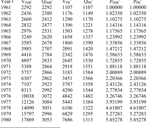 Table 1: Housing Value, Quantity and Price Series for Imputed and Paid Rents 76    Year t  V IMR t  Q IMR t  V PR t   Q PR t       P IMR t       P PR t 