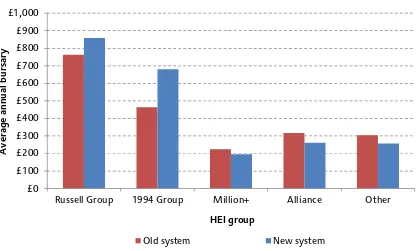 Figure 3. Average annual bursaries per student under the old and new systems, by HEI group 