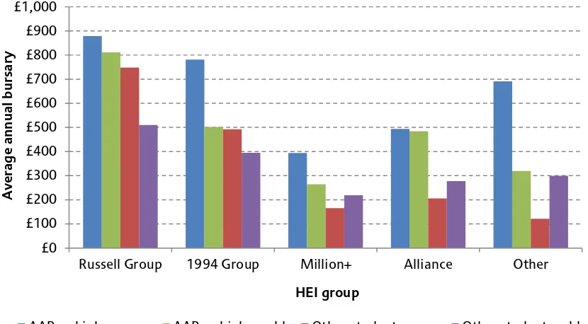 Figure 6. Average annual bursaries under the old and new systems, by A-level attainment and HEI group 