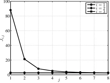 Fig.13 demonstrates the total ILC performance index of eachbatch in 3 BATCHes (the difference between the second andthird BATCH is visually indistinguishable), which shows the