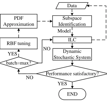 Fig. 3.Work ﬂow of the double closed-loop ILM and ILC system