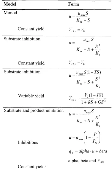 Table 2.3 Growth models found in biotransformations 