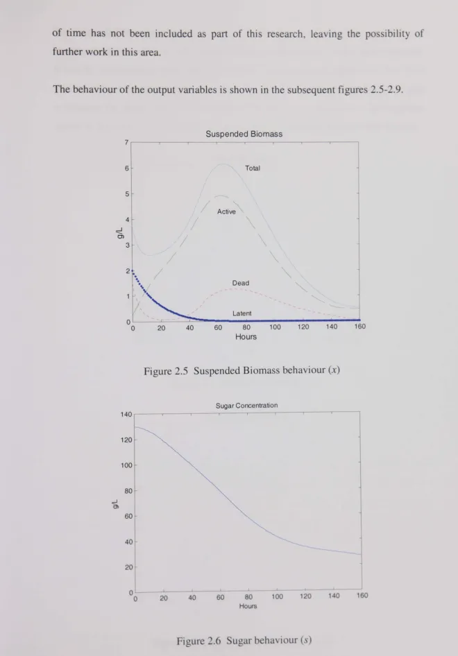Figure 2.5 Suspended Biomass behaviour (x) 