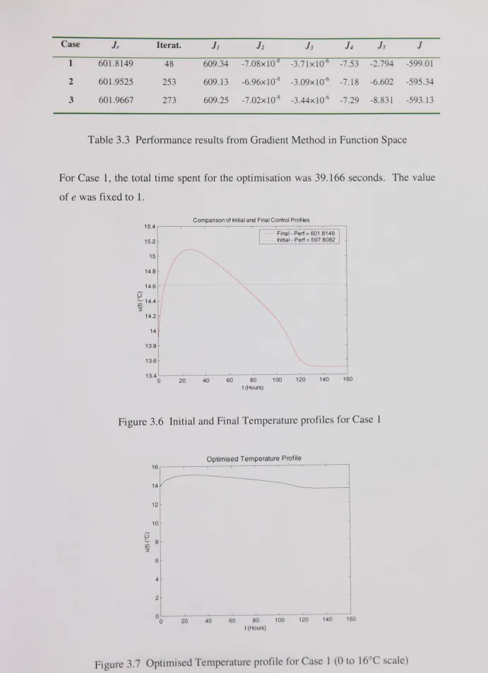 Table 3.3 Performance results from Gradient Method in Function Space 