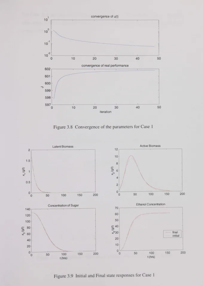 Figure 3.8 Convergence of the parameters for Case 1 