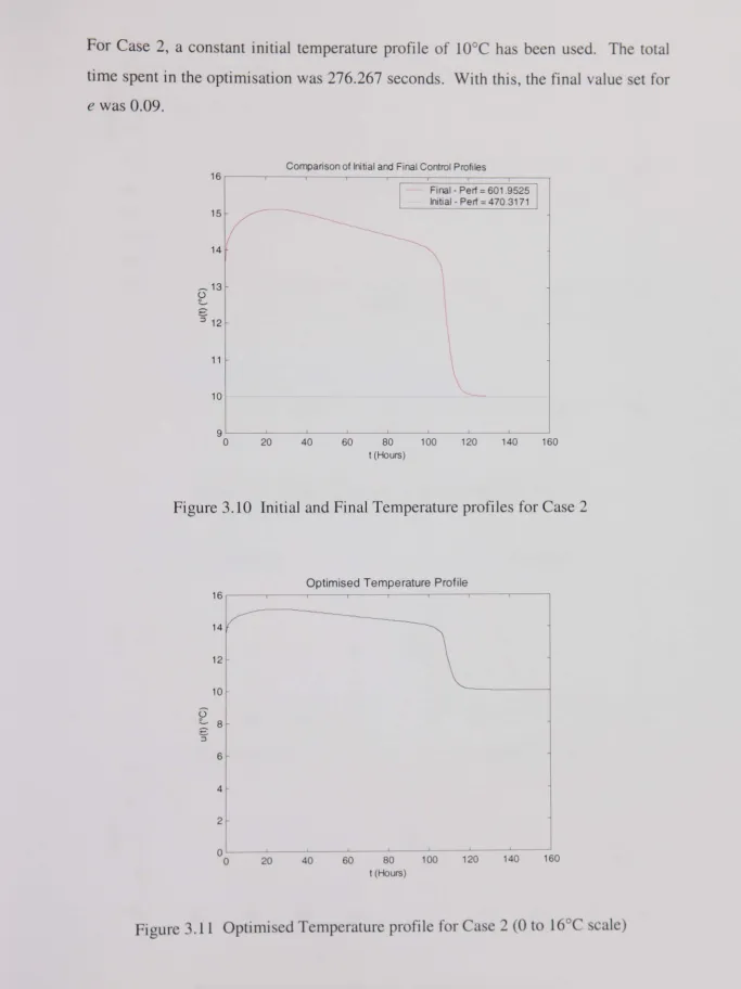 Figure 3.10 Initial and Final Temperature profiles for Case 2 