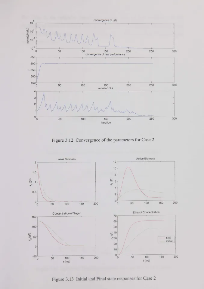 Figure 3.12 Convergence of the parameters for Case 2 