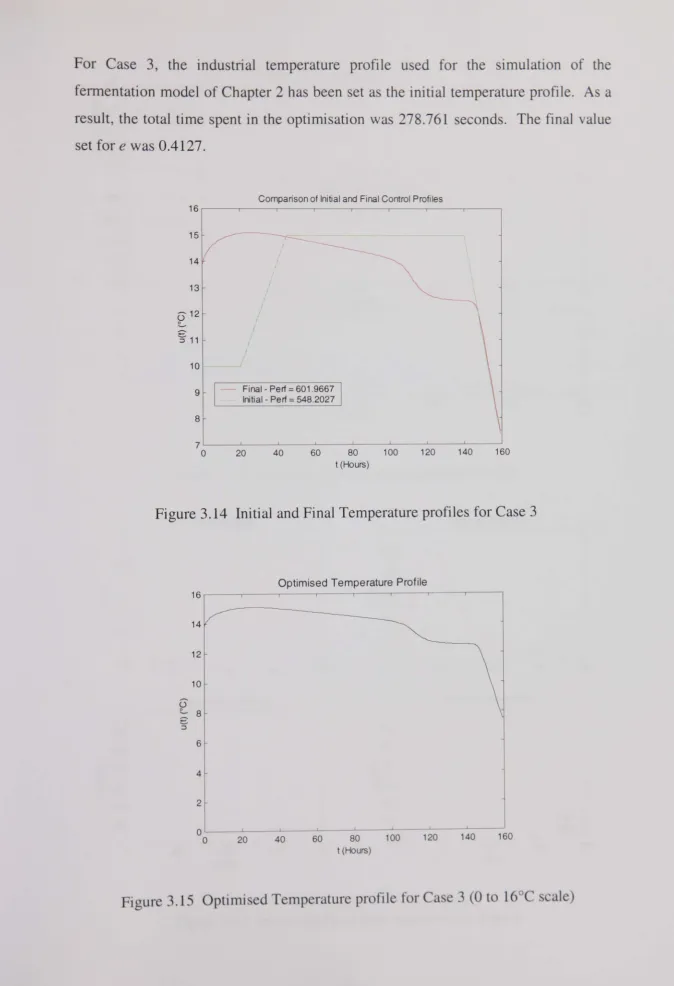 Figure 3.14 Initial and Final Temperature profiles for Case 3 