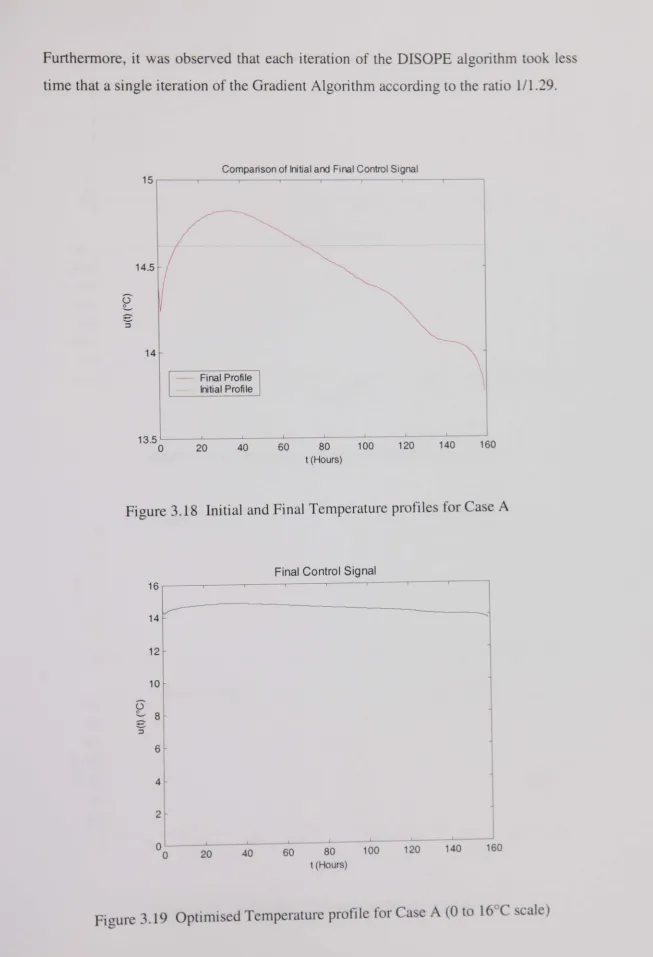 Figure 3.18 Initial and Final Temperature profiles for Case A 