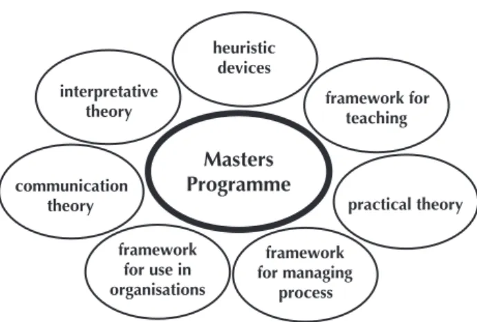 Figure 1 - Uses of CMM on the Masters Programme