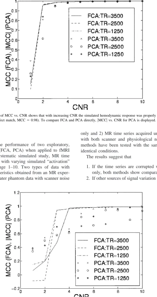 Fig. 6. FCA: MCC vs. CNR shows that with increasing CNR the simulated hemodynamic response was properly identified (for CNR ⬎ 3 in all three TRs almost perfect match, MCC ⫽ 0.98) in contrast to PCA
