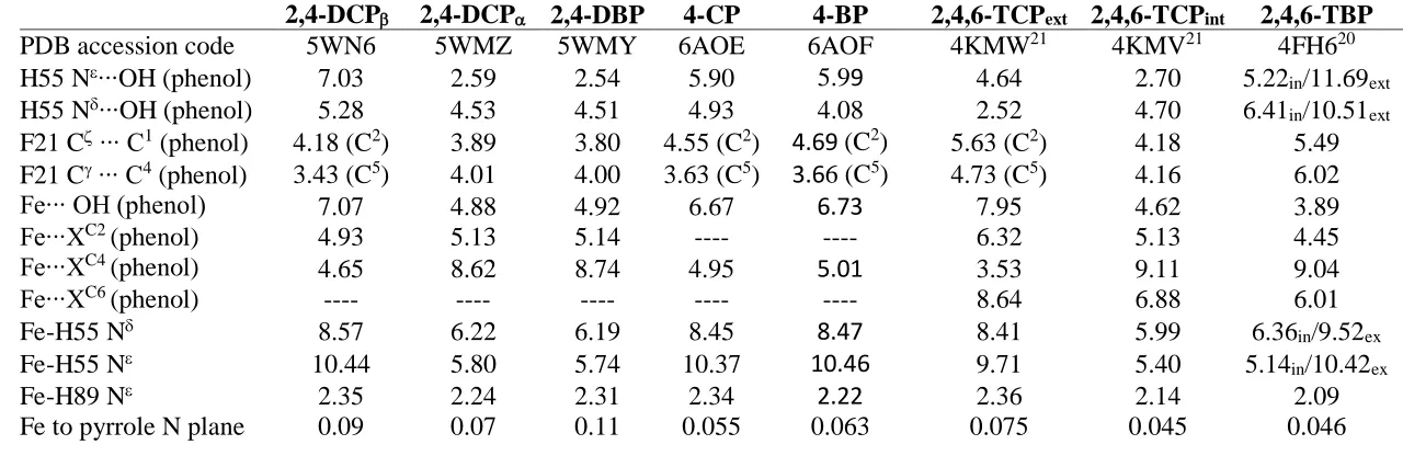 Table 2.4. Distal visible spectroscopic features of ferric DHP variants 2,4,6-trihalophenols and 4-halophenols are provided for comparison