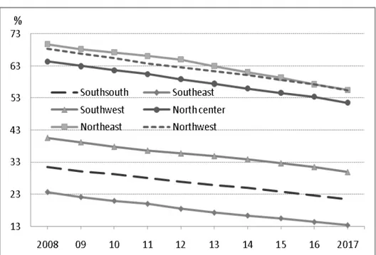 Figure 2. Regional poverty rates (%) in the baseline scenario 