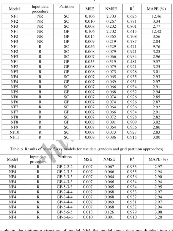 Table 5. Results of neuro fuzzy models for test data  Model  Input data 