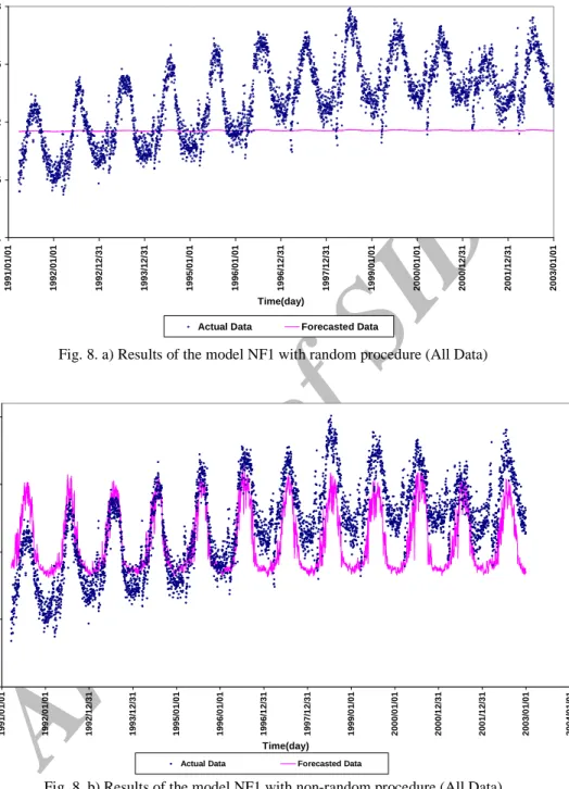 Fig. 8. a) Results of the model NF1 with random procedure (All Data) 