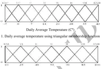 Fig. 1. Daily average temperature using triangular membership function 
