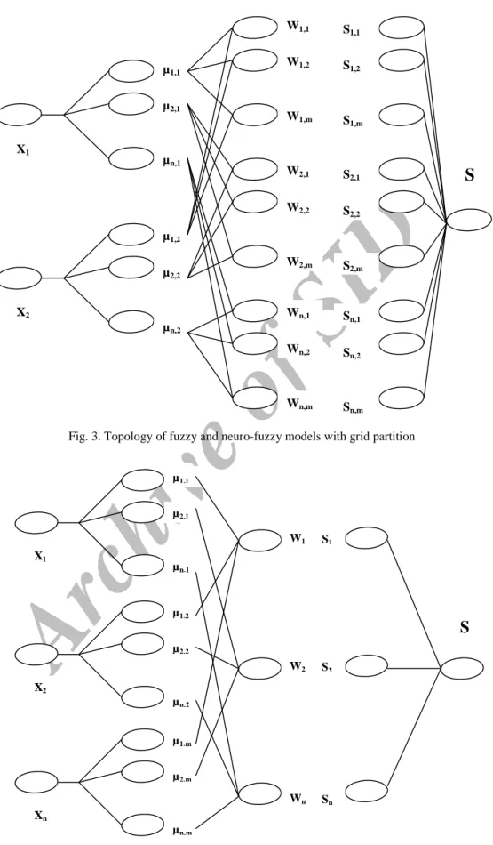 Fig. 3. Topology of fuzzy and neuro-fuzzy models with grid partition 