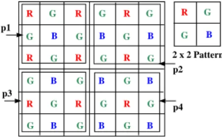 Fig. 4. Spatially varying color (SVC) pattern on a Bayer mosaic. Given a neighborhood size, all possible sampling patterns in the mosaic must be one of four types