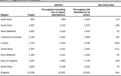 Table 2-1: Regional SLC throughput 