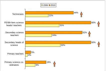 Figure: 2-1 Changes in the proportions who have attended any Science Learning Centre course or other activity 