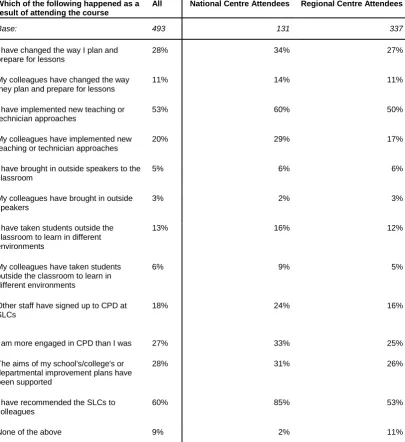Table 4-1: Outcomes from participation in SLC course  