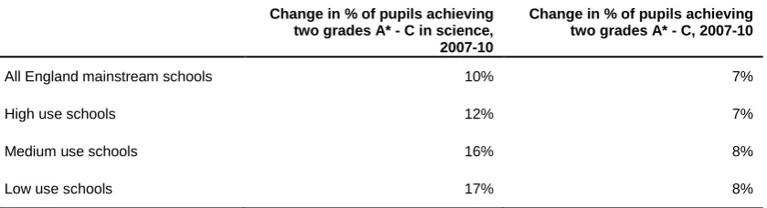 Table 4-2: Change in school attainment by SLC usage 