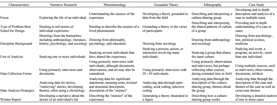 Table 2. Contrasting characteristics of five qualitative approaches 