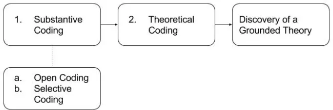 Figure 5.  Coding procedure of classic grounded theory (Kenny & Fourie, 2015). 
