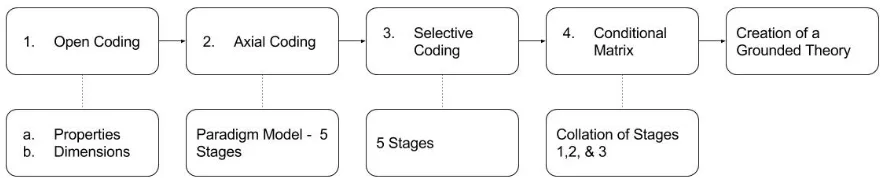 Figure 6. Coding procedure of Straussian grounded theory (Kenny & Fourie, 2015). 