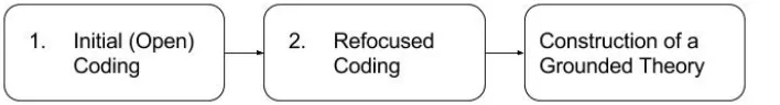 Figure 7.  Coding procedure of constructivist grounded theory (Kenny & Fourie, 2015). 