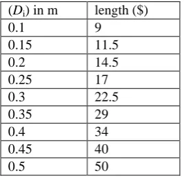 Table 1. Unit cost of the duct body [10] Diameter 