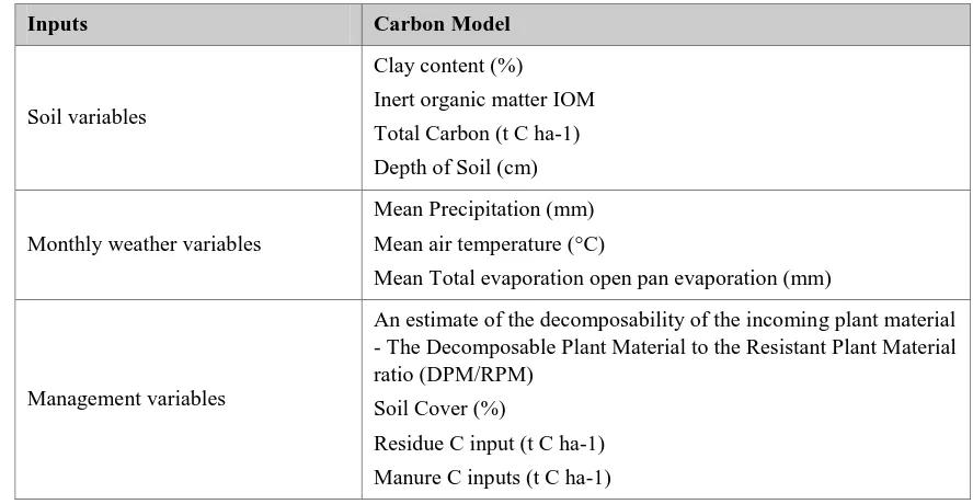 Table 2 - The major input variables for the RothC model  