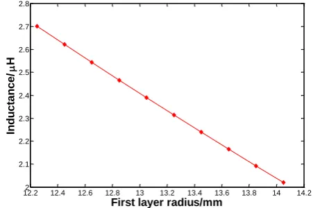 Figure 3.  Self and mutual inductance varying with HTS layer radius 