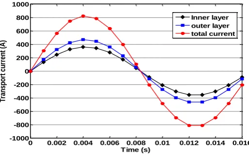 Figure 10.  Current distribution testing results of HTS cable at 60 Hz 