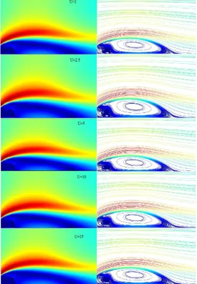 Figure 3 The contours of velocity values to the left and the streamlines to the right with the change of wind velocity