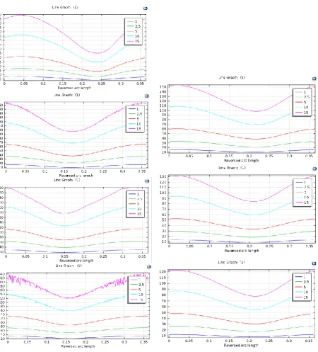 Figure 7 The change of local Nusselt number with different         Figure 6 The change of local Nusselt number with  wind velocities and different windbreak separation distance