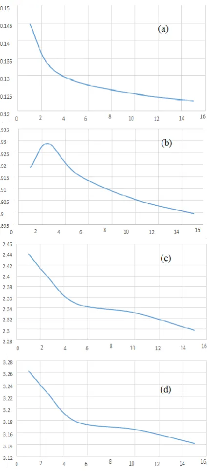 Figure 8 The variation of drag coefficient for different wind break elevation.             