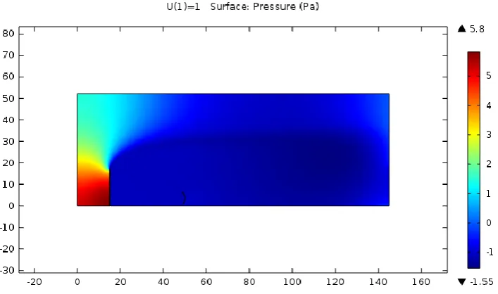 Figure 10 The pressure distribution and the formation of negative pressure.   