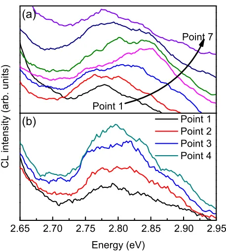 FIG. 5. Normalized CL spectra from the center of the InGaN SQD excitedfor three different nominal beam currents with the accelerating voltage heldconstant at 10 kV.