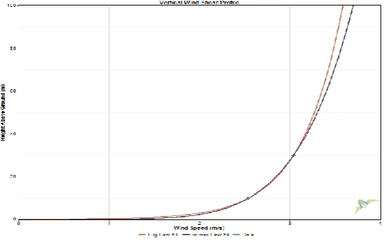 Figure 1:   Wind shear profile   