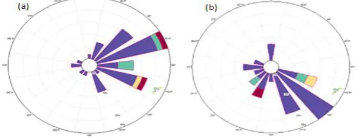 Figure 2:   Diurnal variation of wind speeds, March - May, 2015 