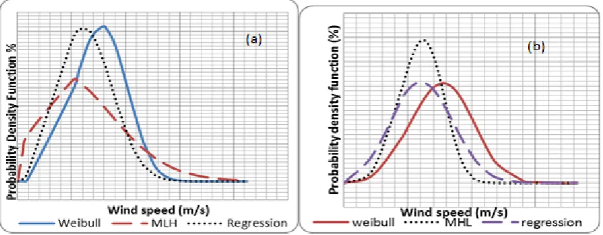 Figure 5:   Probability Distribution Functions (PDF) s, (a) 10 m, Naivasha (b) 30 m, Juja 