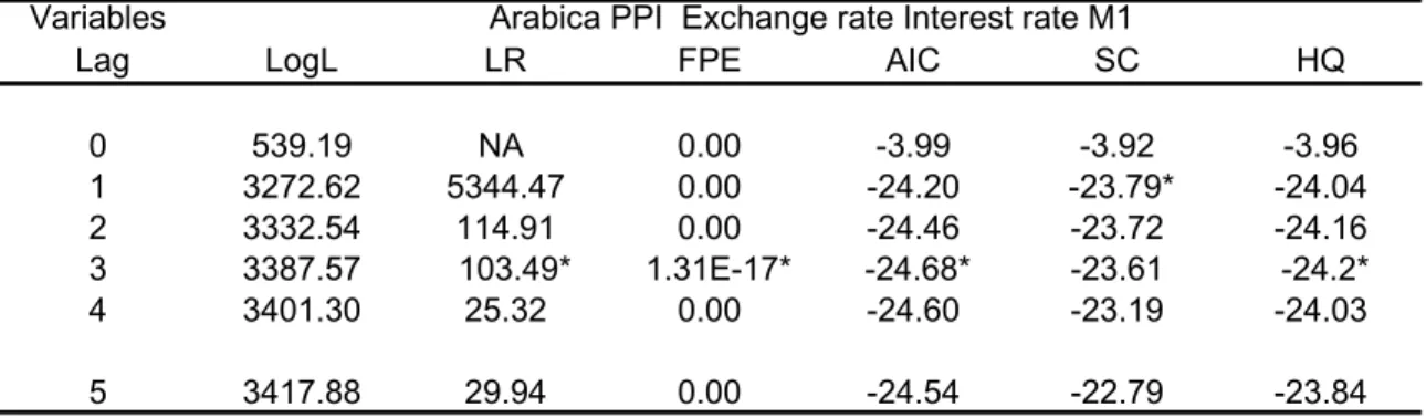 Table 2: VAR Lag length selection criteria Variables